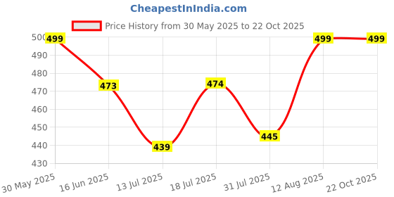 amazon.in happy bunny Salwar Pant - Fine Cotton - Ethnic Colours for Women - Trendy Trouser- for Office and All Day with Draw String Comfort happy bunny Price History Graph from 30 May 2025 to 22 Oct 2025