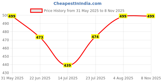 amazon.in happy bunny Salwar Pant - Modern Style Pure Cotton for Women - Ethnic Semi Patiala Trouser - Office,Home - All Day Comfort Wear with Drawstring happy bunny Price History Graph from 31 May 2025 to 7 Nov 2025