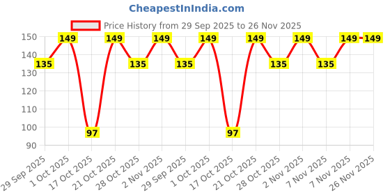 amazon.in Happy Chef Polythene Icing Piping Bags, Medium, Silver(Pack of 100) happy chef Price History Graph from 29 Sep 2025 to 26 Nov 2025