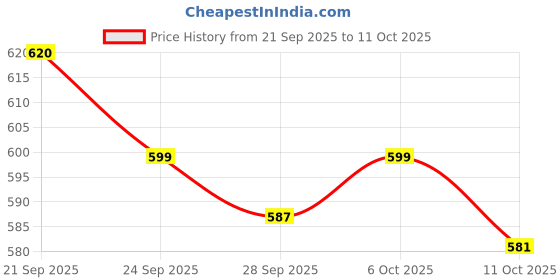amazon.in Happy Choices - Kids Digital Camera, Toddler Camera, Kid Camera with 2 Inch Screen for Kids, Toys for above3 to 12 Years Old (Blue) Price History Graph from 21 Sep 2025 to 11 Oct 2025