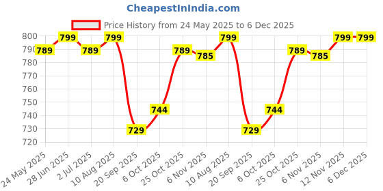 amazon.in Happy Choices - Kids Digital Camera, Toddler Camera, Kid Camera with 2 Inch Screen for Kids, Toys for above3 to 12 Years Old-with SD Card 4GB (Pink) Price History Graph from 24 May 2025 to 6 Dec 2025