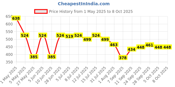 amazon.in Happy Cultures Bye Bye UTI - Nutritional Supplement with D-Mannose, Cranberry Extract & Probiotics - Fast-Acting Relief & Prevention for UTI - 15 x 2g (Sachets) happy cultures Price History Graph from 1 May 2025 to 8 Oct 2025