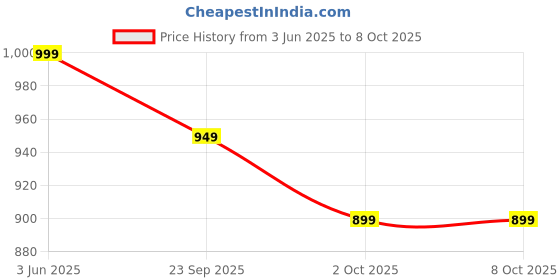 amazon.in Happy Cultures Bye Bye UTI - Nutritional Supplement with D-Mannose, Cranberry Extract & Probiotics - Fast-Acting Relief & Prevention for UTI - 15 x 2g (Sachets) Pack of 2 Price History Graph from 3 Jun 2025 to 8 Oct 2025