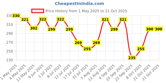 amazon.in velbiom Happy Cultures Goodbye Gas, All Types of Gas Relief, Unique Blend of Probiotics 125 Million CFU, Ajwain Oil, Saunf Oil, Digestive Enzymes, Alleviates Gas, Bloating & Indigestion -30 Chewables velbiom Price History Graph from 1 May 2025 to 19 Oct 2025