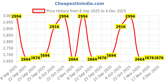 amazon.in Happy Cultures Leaner you, enhances metabolism & reduces cravings, Probiotics + L carnitine + Garcinia Cambogia, helps weight management & digestion, Men & women, 15- day pack (Pack of 6) Price History Graph from 8 Sep 2025 to 4 Dec 2025