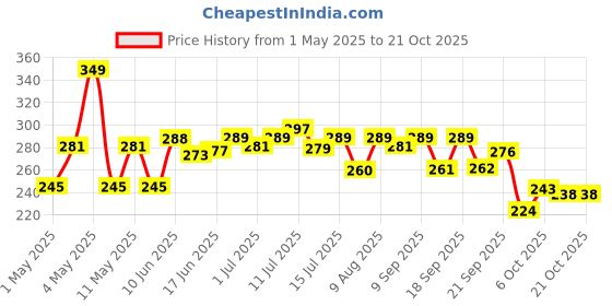 amazon.in velbiom Happy Cultures Sleep Tight Melatonin 5Mg With Probiotic Sleep Deeper&Wake Up Refreshed Non Addictive,Natural,Clinically Tested,Natural Sleep Improves Digestion While Sleeping,30 Chewmints velbiom Price History Graph from 1 May 2025 to 19 Oct 2025