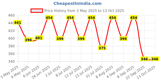 amazon.in velbiom Happy Cultures Well Bowel-Ed| Reduce Constipation| Gas| Bloating| Weight Management |Probiotics For Bowel Health| Advanced Unique Blend Of 5 Digestive Fiber | Unflavored - 15 Sachets (Pack Of 1) velbiom Price History Graph from 3 May 2025 to 13 Oct 2025