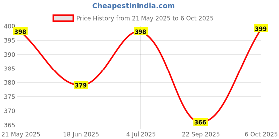 amazon.in HAPPY E Chutney Jar for Juicer Mixer Grinder Only, (400ML), Stainless Steel Mixi Jar only (JMG) Price History Graph from 21 May 2025 to 6 Oct 2025