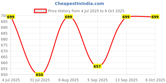 amazon.in HAPPY E Flexible Table Lamp for Study, Reading/Doctor Lamp, Metallic Body(Cool Day Light) Bulb Included (Brown) happy e Price History Graph from 4 Jul 2025 to 6 Oct 2025