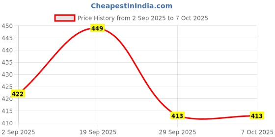 amazon.in HAPPY E Heavy Bullet Jar - Compatible with Traditional Mixer Grinder (200 ML) 2 Lock Mixer Grinder Jar | Suitable for - Prestige, Sumeet, Orient, Crompton, Lifelong, Jaipan, Longway, Bajaj, Preethi Price History Graph from 2 Sep 2025 to 7 Oct 2025