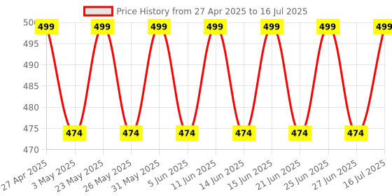 amazon.in HAPPY E Heavy Bullet Jar - Compatible with Traditional Mixer Grinder (500 ML) 2 Lock Mixer Grinder Jar | Suitable for - Prestige, Sumeet, Orient, Crompton, Lifelong, Jaipan, Longway, Bajaj, Preethi happy e Price History Graph from 27 Apr 2025 to 16 Jul 2025