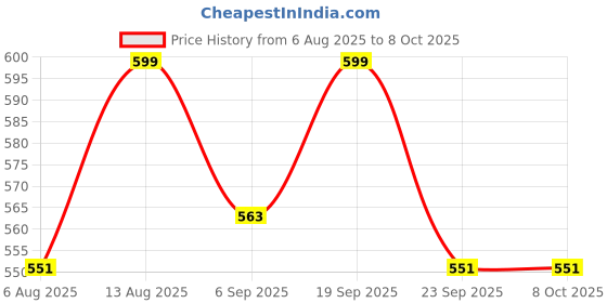amazon.in HAPPY E JMG jar for juicer mixer grinder 1000 ml,JMG jar fitted with all'type of juicer mixer grinder Price History Graph from 6 Aug 2025 to 7 Oct 2025