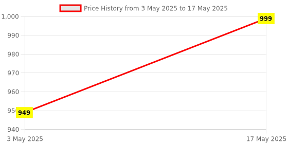 amazon.in HAPPY E (JMG) Juice Mixer Grinder Jars (2-Pack Set) Mixer Jars Set for Blending, Grinding & Crushing Price History Graph from 3 May 2025 to 17 May 2025