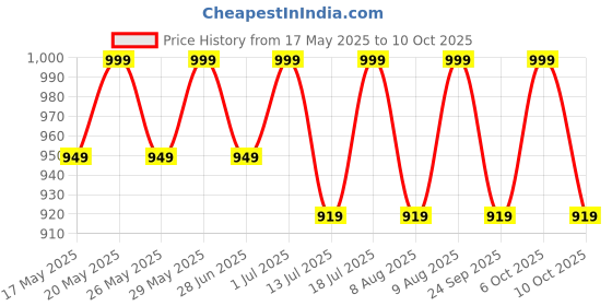 amazon.in HAPPY E Mixer Grinder 2 jar Combo Set Chutney Jar and Grinder Jar (Heavy) for Bajaj/Preethi/Prestige/Activa/Sumeet/Ganga/Orient/Crompton/LifeLong/Jaipan (1000ML+400ML) Perfect for Wet and Dry Grinding Price History Graph from 17 May 2025 to 10 Oct 2025
