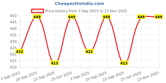 amazon.in Happy-E Sq. 2.5 mm 3 core Copper Cable Wire for A.C. Electrical Uses ISI Mark White PVC (3 Meter) Price History Graph from 3 Sep 2025 to 23 Nov 2025