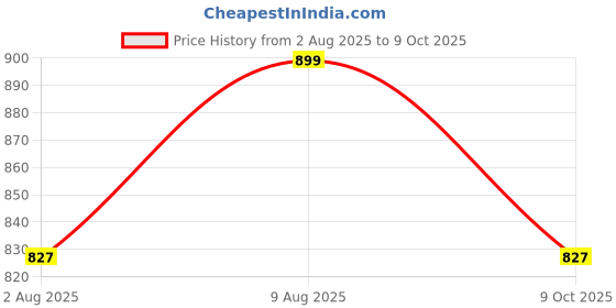 amazon.in Happy-E Sq. 2.5 mm 3 core Copper Cable Wire for A.C. Electrical Uses ISI Mark White PVC(7 Meter) happy-e Price History Graph from 2 Aug 2025 to 9 Oct 2025