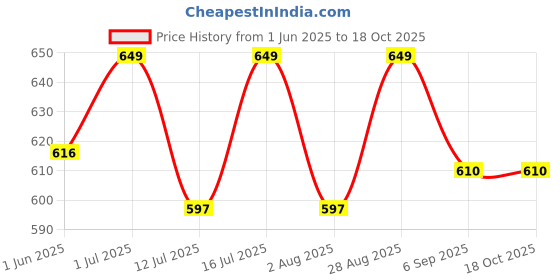 amazon.in HAPPY E Stainless Steel (MG) Mixer Grinder,Mixi Jar, Aluminum Base Compatible for Bajaj, jyothi, Crompton, prestige, Preethi, Sumeet, Orient, rico,morophy richards, croma, Jaipan (1500 ml Jar) Price History Graph from 1 Jun 2025 to 18 Oct 2025