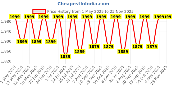 amazon.in HAPPY E Stainless Steel Sujata Chutney & Dome Mixer Grinder Jar Set Combo (400 +1500 ml) happy e Price History Graph from 1 May 2025 to 22 Nov 2025