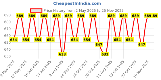 amazon.in HAPPY E Stainless Steel Sujata Chutney Steel Jar Mixer Grinder 400 ML Mixer compatible Chutney Grinder with lid locks, Fits 900 Watts Sujata mixi Powermatic, Supermix, Dynamix (White) Price History Graph from 2 May 2025 to 24 Nov 2025