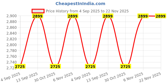 amazon.in HAPPY E Sujata Stainless Steel Chutney Dome Jar & Blender Plastic Jar Set Combo (400 1000+1500 ml) happy e Price History Graph from 4 Sep 2025 to 22 Nov 2025