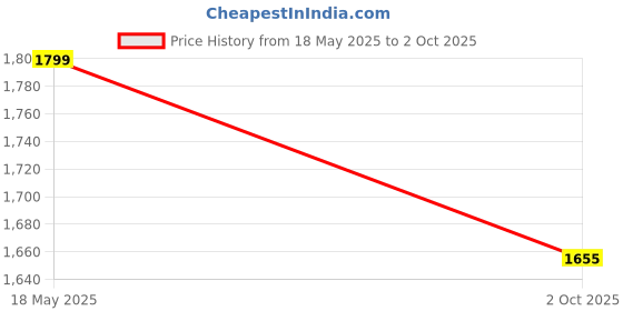 amazon.in HAPPY E Table Lamp for Reading and Studying, Desk Lamp, B22 Bulb Holder, On/Off Switch Metallic Body, Doctor Table Lamp, (Bulb not Included) Price History Graph from 18 May 2025 to 2 Oct 2025