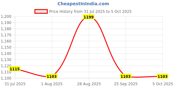 amazon.in HAPPY E Table Lamp for Reading and Studying, On/Off Switch, B22 Bulb Holder, Silver Chrome Finished, Desk Lamp, Metallic Body, Pack of 1(Bulb not Included) Price History Graph from 31 Jul 2025 to 5 Oct 2025
