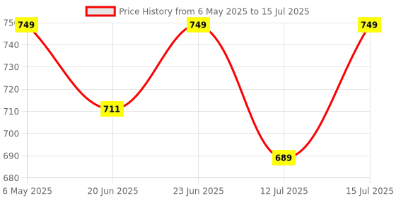 amazon.in HAPPY E Table Lamp with Pen Holder, Study lamp for Students Flexible Gooseneck, On/Off Switch, B22 Bulb Holder, Black (Blub not Included) Price History Graph from 6 May 2025 to 15 Jul 2025