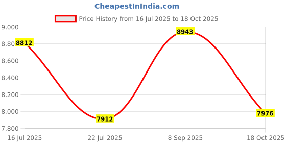 amazon.in happy everything HAPPY EVERYTHING! Mini Attachment Bag - Gold happy everything Price History Graph from 16 Jul 2025 to 18 Oct 2025