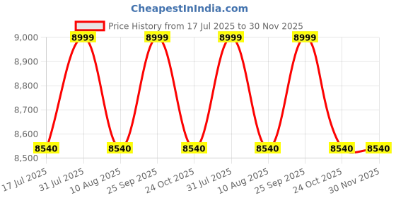 amazon.in the decorshed Happy Face Stool for Garden Home Decor the decorshed Price History Graph from 17 Jul 2025 to 30 Nov 2025