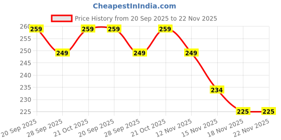 amazon.in HAPPY FINGERS Artificial Nails - Handmade Press-on with Cats Eye Effect Pack of 12 Almond Shape | Reusable, Pre-Designed | Perfect Decorative Fake Nails for Women & Girls (Chocolate Diamond) Price History Graph from 20 Sep 2025 to 22 Nov 2025