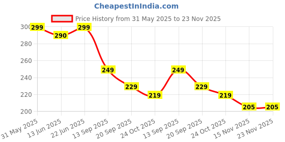 amazon.in HAPPY FINGERS Artificial Nails - Handmade Press-on with Cats Eye Effect Pack of 12 Round Shape | Reusable, Pre-Designed | Perfect Decorative Fake Nails for Women & Girls (Silver Grey) Price History Graph from 31 May 2025 to 23 Nov 2025
