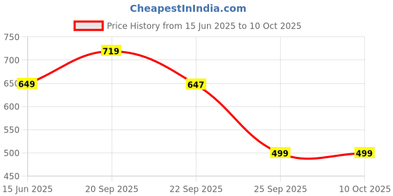 amazon.in Happy harvest Dried Afghani Anjeer 1KG | Rich Source of Fibre, Calcium & Iron | Low in calories and Fat Free | High in Minerals & Vitamins | Nutritious and Delicious Snacks | Premium Dried Figs (1000GM) Price History Graph from 15 Jun 2025 to 10 Oct 2025