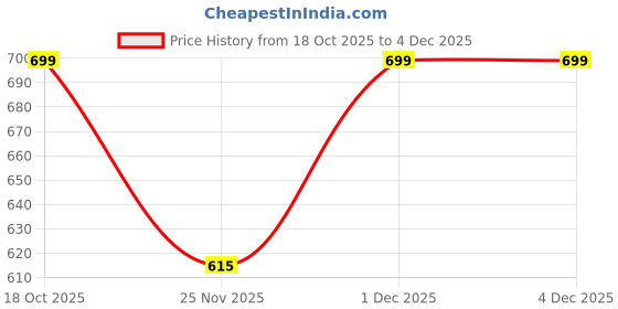 amazon.in Happy Home Cartridge Compatible with Eureka Forbe's Aquasure Amrit 1500 Litre Cartridge Price History Graph from 18 Oct 2025 to 4 Dec 2025