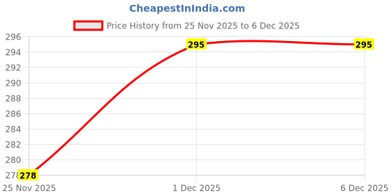 amazon.in Happy Home Particulate Filter Compatible with Eureka Forbes Amrit Non Electric Water Purifiers (Top Filter Bag),Sand, White Price History Graph from 25 Nov 2025 to 5 Dec 2025