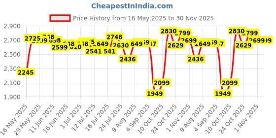 amazon.in HAPPY HOMES Modular Kitchen Sink (24X18X10 Inch), Matte Satin Finish 304 Grade Stainless Steel with Nanocoated Undercoating |Square Coupling and Metal Fruit Basket | 7 Years Warranty| happy homes Price History Graph from 16 May 2025 to 30 Nov 2025