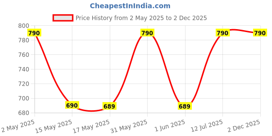amazon.in happy hues Kids Karaoke Portable Machine -Bluetooth Speaker with 1 Wireless Microphone for Kids & Adults, Karaoke Toys for Fun Filled Evenings (White with 1 Mic) happy hues Price History Graph from 2 May 2025 to 2 Dec 2025