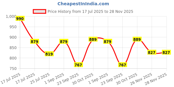 amazon.in Happy Hues Rocket & UFO Glow in The Dark Blanket-200 x 150 cm- Super Soft Fluffy Flannel Fleece All Season Blanket for Babies-Toddlers-Kids & Teens Boys & Girls- Best Gifting Ideas for 0-15 Years Price History Graph from 17 Jul 2025 to 28 Nov 2025