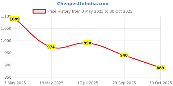 amazon.in Happy Hues® Glow in The Dark Blanket- Space| Bedroom Decor |Gifts for Toddler- Kids-Teens Boys & Girls |Travel Lightweight -Throw Blankets Soft Cozy Fluffy- 50"x60" Blue Price History Graph from 3 May 2025 to 30 Oct 2025