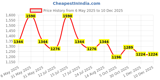 amazon.in Happy Hues® Light Magnetic Tiles Building Blocks for Kids (49 Pc) | 3D Clear STEM Educational Toys| Magnetic Marble Run for Boys & Girls 3 4 5 6 7 8 9+ | Creative Gift Price History Graph from 6 May 2025 to 10 Dec 2025