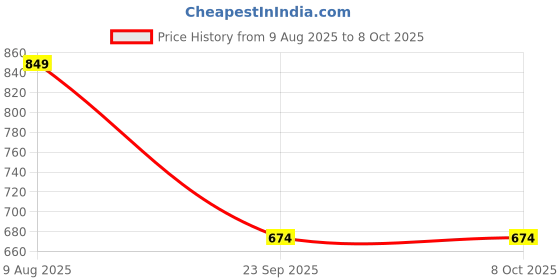 amazon.in HAPPY HUES® Sorting & Stacking Toy- Skills Enhancement Motor Skill Toys for Toddlers/Kid -Magnetic- Capture The Worms Toys | Early Educational-Montessori Toy (Strawberry) Price History Graph from 9 Aug 2025 to 7 Oct 2025