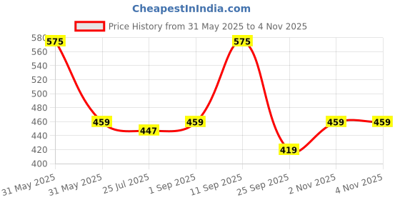 amazon.in happy hues Happy Hues® Stainless Steel Divided Meal Plate Tray-5 Compartments Dinner Dish for Baby (Bus) happy hues Price History Graph from 31 May 2025 to 3 Nov 2025