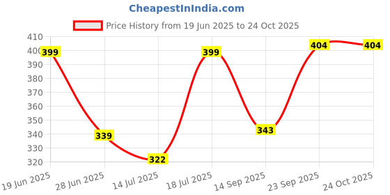 amazon.in HAPPY MATTY Absorbent Fast Dry and Washable Set 3 of Baby Feeding Bibs Multicolour 0-3 Years (Large) Price History Graph from 19 Jun 2025 to 23 Oct 2025
