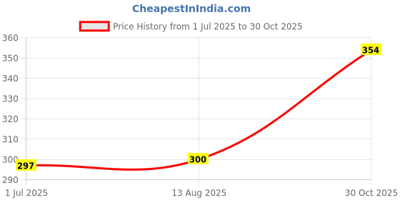 amazon.in HAPPY MATTY Absorbent Fast Dry and Washable Set 3 of Baby Feeding Bibs Multicolour 0-3 Years (Large) Price History Graph from 1 Jul 2025 to 30 Oct 2025
