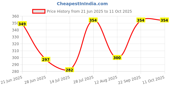 amazon.in HAPPY MATTY Absorbent Fast Dry and Washable Set 3 of Baby Feeding Bibs Multicolour 0-3 Years (Small) Price History Graph from 21 Jun 2025 to 11 Oct 2025