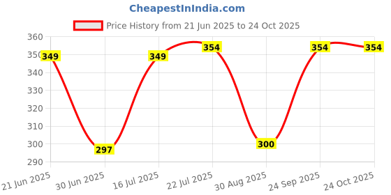 amazon.in HAPPY MATTY Absorbent Fast Dry and Washable Set 3 of Baby Feeding Bibs Multicolour 0-3 Years (Small) Price History Graph from 21 Jun 2025 to 23 Oct 2025