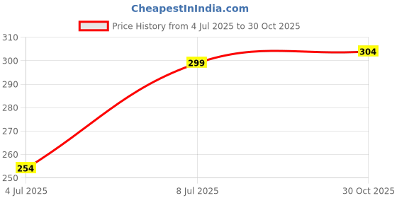 amazon.in HAPPY MATTY Absorbent Fast Dry Washable Baby Feeding Combo Bibs and Burp Sheets Multicolour 0-3 Years (Large) Price History Graph from 4 Jul 2025 to 30 Oct 2025