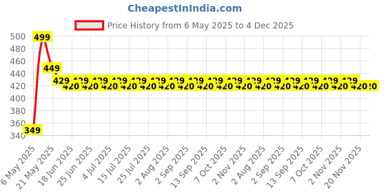 amazon.in happy millions HappyMillions Nephroshield Kidney Detoxify Health Supplement 60 Tablets | May help with Stones, Gout, Uric Acid and Kidney Health happy millions Price History Graph from 6 May 2025 to 4 Dec 2025