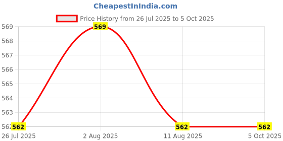amazon.in Happy Nights Camphor Mosquito Repellent Liquid Refill, Mama’s Choice Camphor Repellent, 45ml Oil based | Prevent from Mosquito | The Best & Natural Mosquito Repellent for Babies| Liquid Mosquito Refill Pack of 5 - FORMULATION 4X Price History Graph from 26 Jul 2025 to 4 Oct 2025