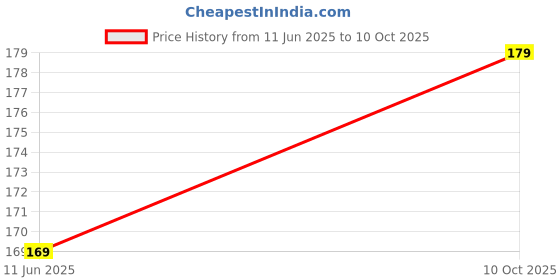 amazon.in Happy Nights Mosquito Repellent | Herbal Comphor Repellent | Prevent from Dengue| Safe for Children | 45 ML Repellent (Pack of 1 Refill plus 1 machine) Price History Graph from 11 Jun 2025 to 10 Oct 2025
