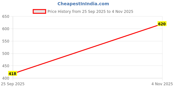 amazon.in happy owl Satin Round Neck Sleeveless Saree Blouse happy owl Price History Graph from 25 Sep 2025 to 4 Nov 2025